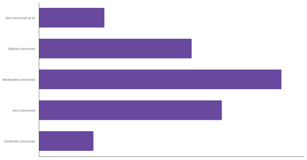 Level of Concern About Climate Change Among Poles 2025 (locked) |Chart|TGM StatBox