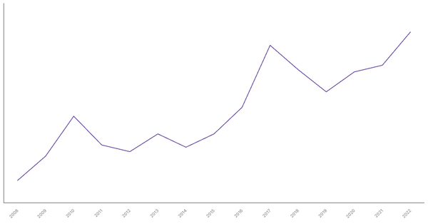 Net ODA Received in Nigeria (1990-2022): Yearly Data Overview (locked) |Chart|TGM StatBox