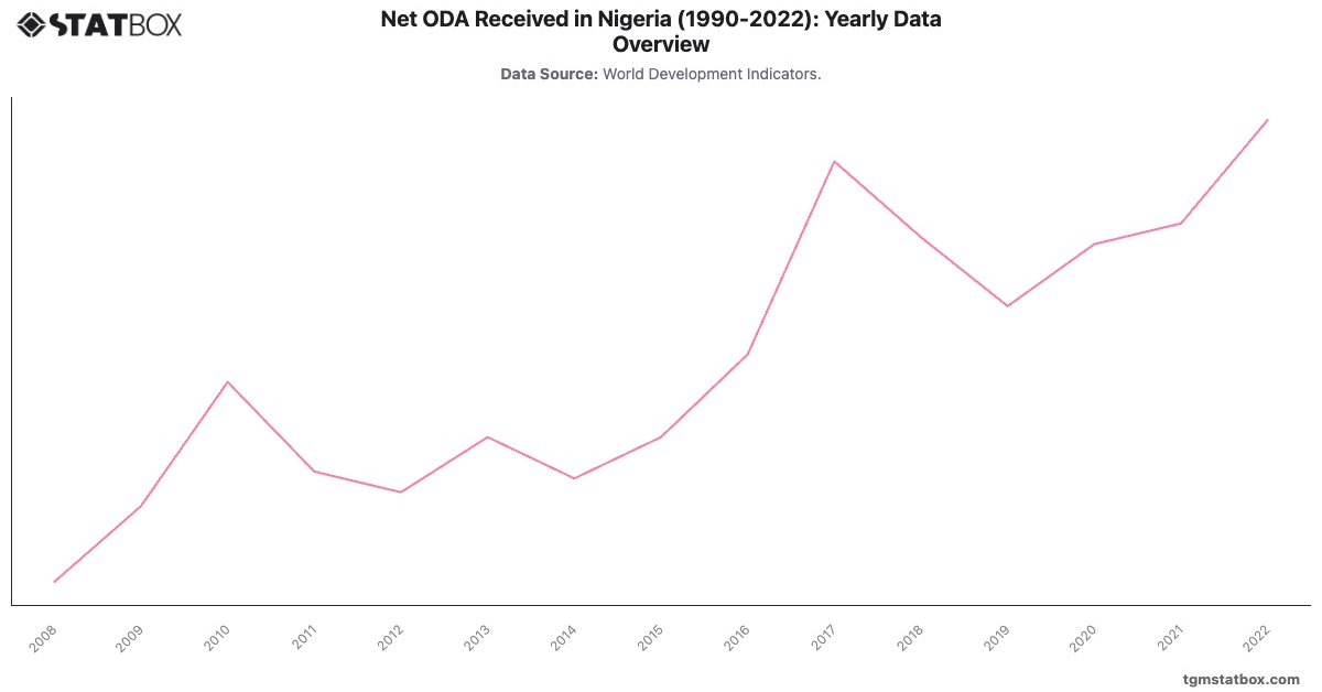 Net ODA Received in Nigeria (1990-2022): Yearly Data Overview|Chart|TGM StatBox