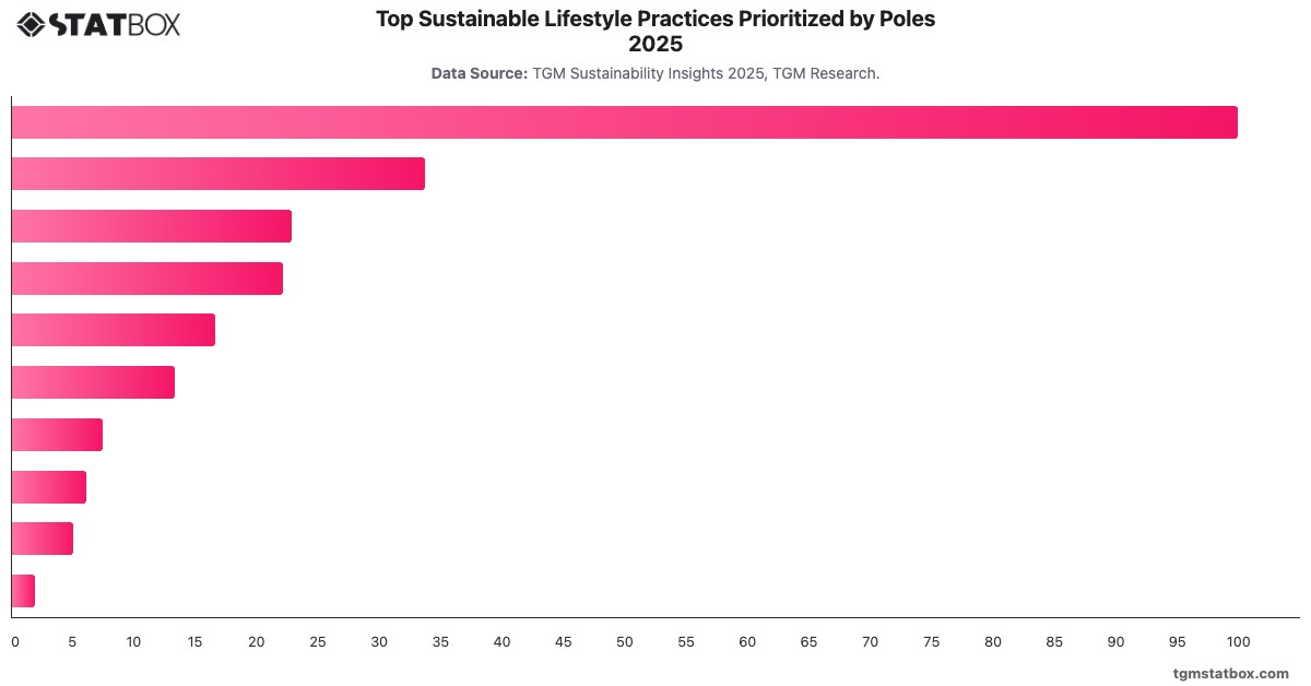 Top Sustainable Lifestyle Practices Prioritized by Poles 2025|Chart|TGM StatBox