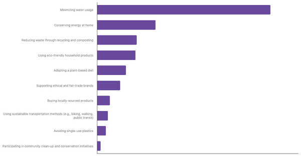 Top Sustainable Lifestyle Practices Prioritized by Poles 2025 (locked) |Chart|TGM StatBox