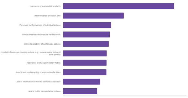 Main Barriers to Adopting a More Sustainable Lifestyle Among Poles 2025 (locked) |Chart|TGM StatBox
