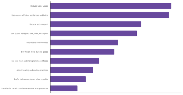 Actions Taken to Reduce Personal Carbon Footprint Among Poles 2025 (locked) |Chart|TGM StatBox