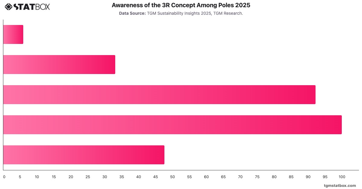 Awareness of the 3R Concept Among Poles 2025|Chart|TGM StatBox