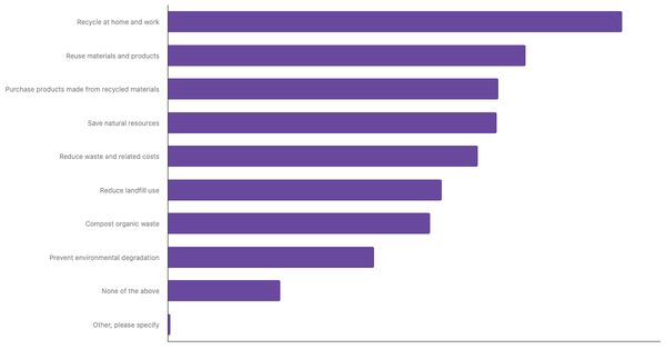 Common Applications of the 3R Concept in Daily Life Among Poles 2025 (locked) |Chart|TGM StatBox