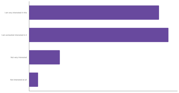 Level of Interest in Adopting Sustainable Practices and Climate Change Issues Among The Portuguese 2025 (locked) |Chart|TGM StatBox