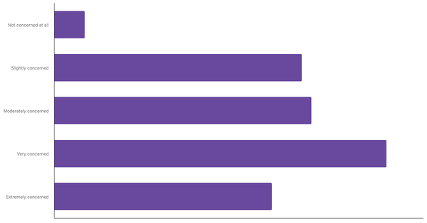 Level of Concern About Climate Change Among The Portuguese 2025 (locked) |Chart|TGM StatBox