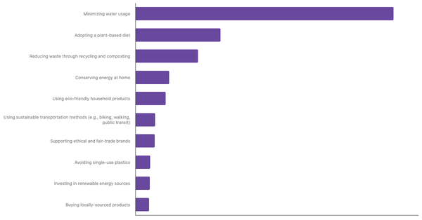 Top Sustainable Lifestyle Practices Prioritized by The Portuguese 2025 (locked) |Chart|TGM StatBox