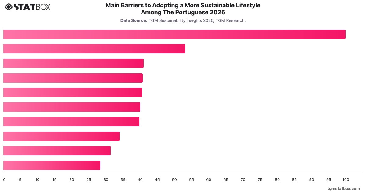 Main Barriers to Adopting a More Sustainable Lifestyle Among The Portuguese 2025|Chart|TGM StatBox