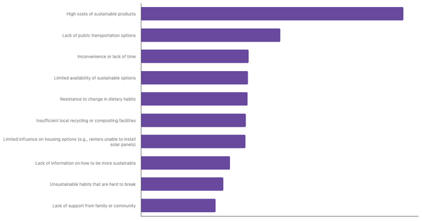 Main Barriers to Adopting a More Sustainable Lifestyle Among The Portuguese 2025 (locked) |Chart|TGM StatBox