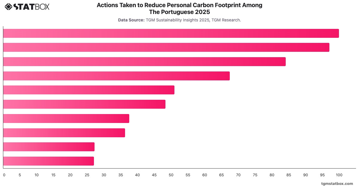 Actions Taken to Reduce Personal Carbon Footprint Among The Portuguese 2025|Chart|TGM StatBox