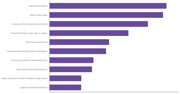 Actions Taken to Reduce Personal Carbon Footprint Among The Portuguese 2025 (locked) |Chart|TGM StatBox