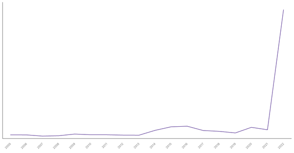 Net ODA Received in Ukraine (1990-2022): Yearly Data Overview (locked) |Chart|TGM StatBox