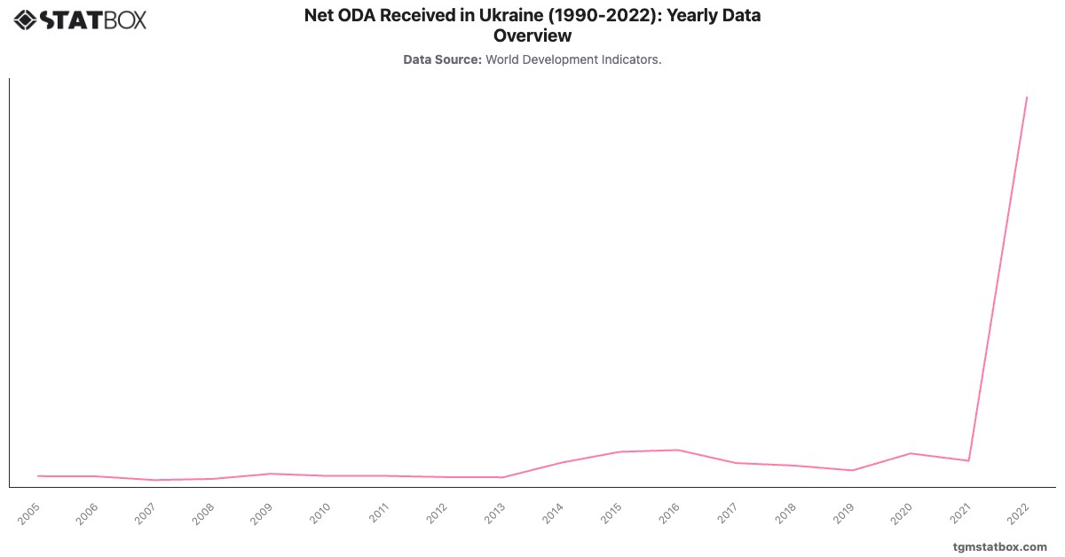 Net ODA Received in Ukraine (1990-2022): Yearly Data Overview|Chart|TGM StatBox