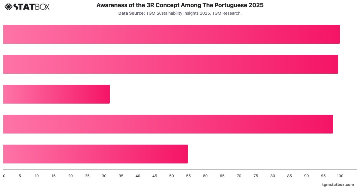 Awareness of the 3R Concept Among The Portuguese 2025|Chart|TGM StatBox