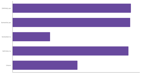 Awareness of the 3R Concept Among The Portuguese 2025 (locked) |Chart|TGM StatBox