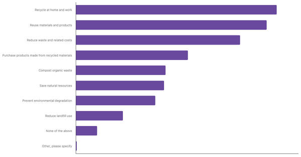 Common Applications of the 3R Concept in Daily Life Among The Portuguese 2025 (locked) |Chart|TGM StatBox