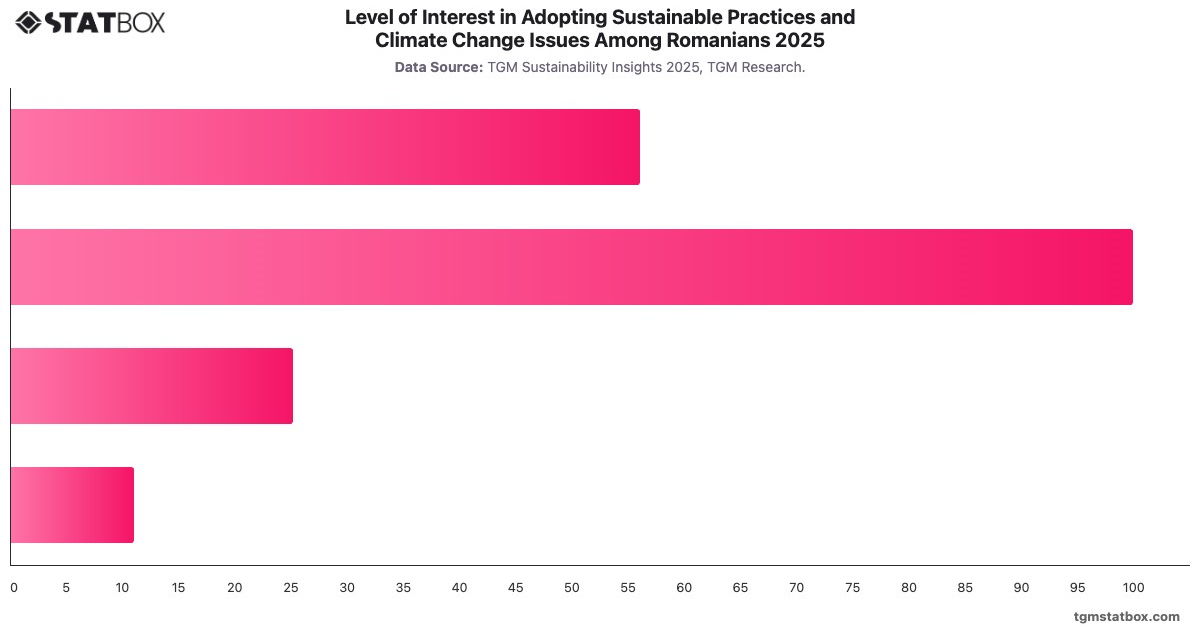 Level of Interest in Adopting Sustainable Practices and Climate Change Issues Among Romanians 2025|Chart|TGM StatBox