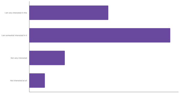 Level of Interest in Adopting Sustainable Practices and Climate Change Issues Among Romanians 2025 (locked) |Chart|TGM StatBox