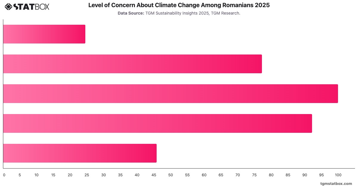 Level of Concern About Climate Change Among Romanians 2025|Chart|TGM StatBox