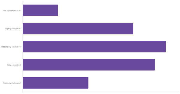 Level of Concern About Climate Change Among Romanians 2025 (locked) |Chart|TGM StatBox