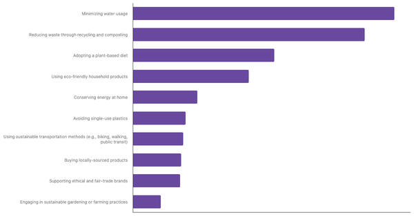 Top Sustainable Lifestyle Practices Prioritized by Romanians 2025 (locked) |Chart|TGM StatBox