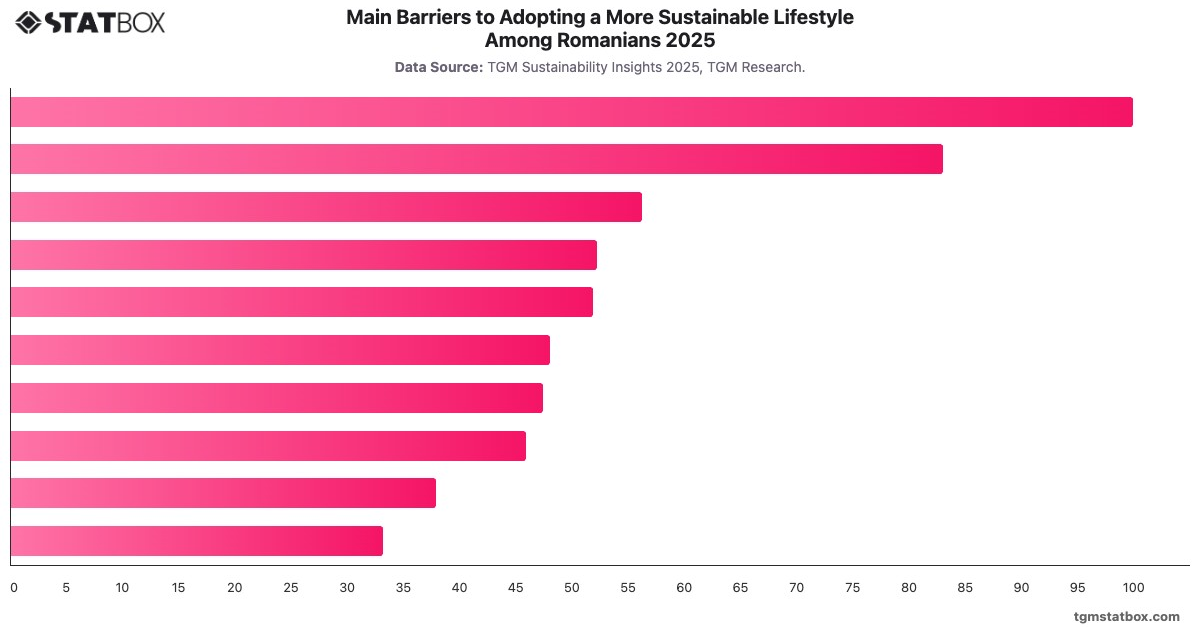 Main Barriers to Adopting a More Sustainable Lifestyle Among Romanians 2025|Chart|TGM StatBox
