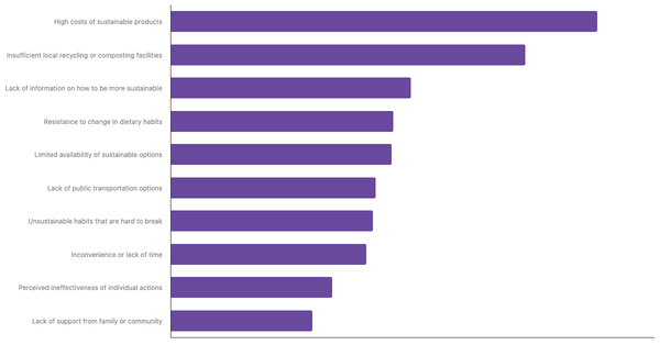 Main Barriers to Adopting a More Sustainable Lifestyle Among Romanians 2025 (locked) |Chart|TGM StatBox