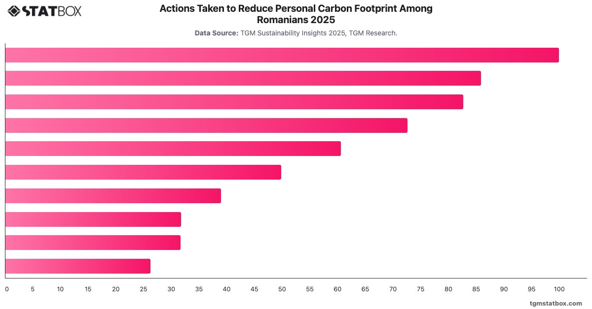 Actions Taken to Reduce Personal Carbon Footprint Among Romanians 2025|Chart|TGM StatBox