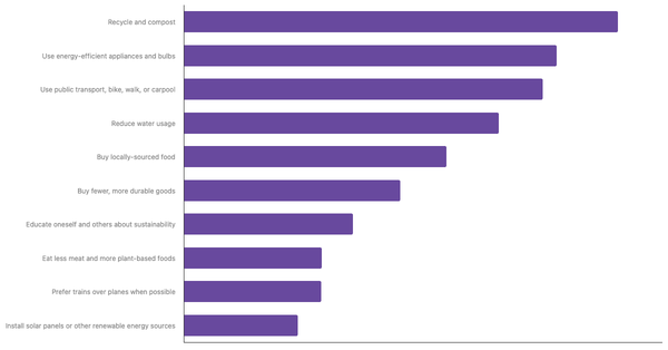 Actions Taken to Reduce Personal Carbon Footprint Among Romanians 2025 (locked) |Chart|TGM StatBox