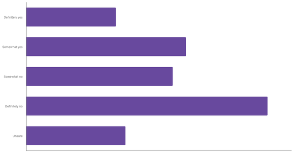Awareness of the 3R Concept Among Romanians 2025 (locked) |Chart|TGM StatBox