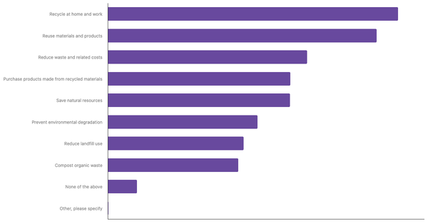 Common Applications of the 3R Concept in Daily Life Among Romanians 2025 (locked) |Chart|TGM StatBox