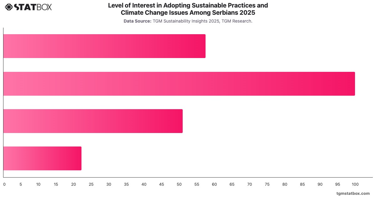 Level of Interest in Adopting Sustainable Practices and Climate Change Issues Among Serbians 2025|Chart|TGM StatBox