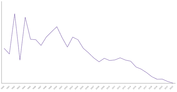 Net ODA Received in Vietnam (1990-2022): Yearly Data Overview (locked) |Chart|TGM StatBox