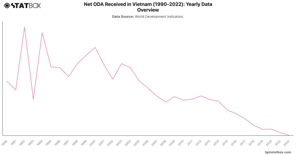 Net ODA Received in Vietnam (1990-2022): Yearly Data Overview|Chart|TGM StatBox