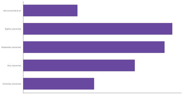 Level of Concern About Climate Change Among Serbians 2025 (locked) |Chart|TGM StatBox