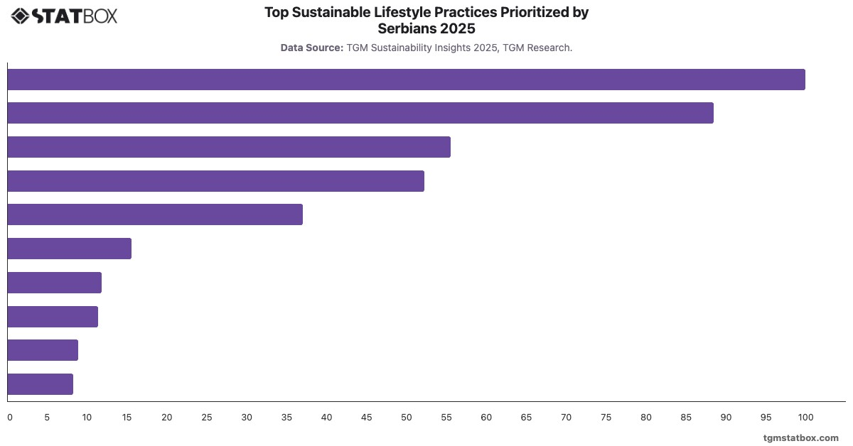 Top Sustainable Lifestyle Practices Prioritized by Serbians 2025|Chart|TGM StatBox