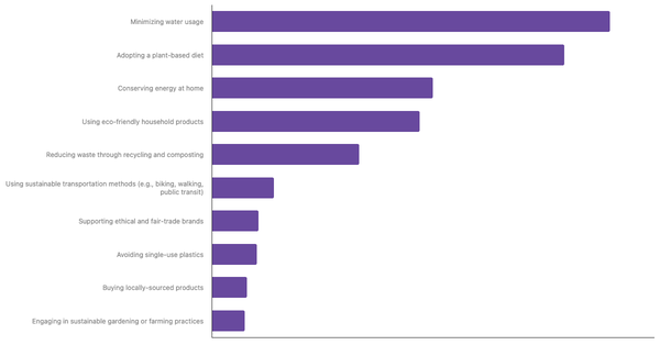 Top Sustainable Lifestyle Practices Prioritized by Serbians 2025 (locked) |Chart|TGM StatBox