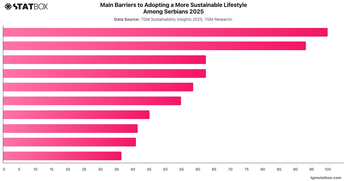 Main Barriers to Adopting a More Sustainable Lifestyle Among Serbians 2025|Chart|TGM StatBox