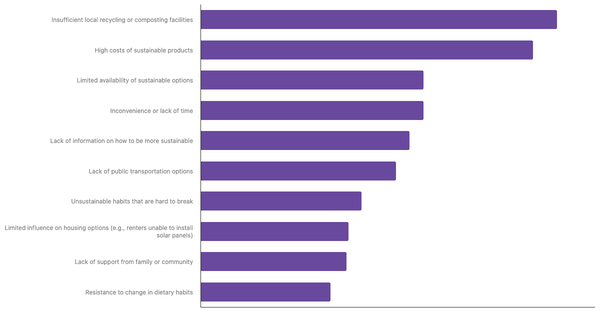 Main Barriers to Adopting a More Sustainable Lifestyle Among Serbians 2025 (locked) |Chart|TGM StatBox