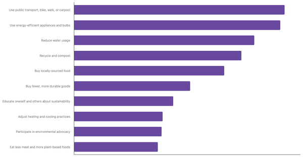 Actions Taken to Reduce Personal Carbon Footprint Among Serbians 2025 (locked) |Chart|TGM StatBox