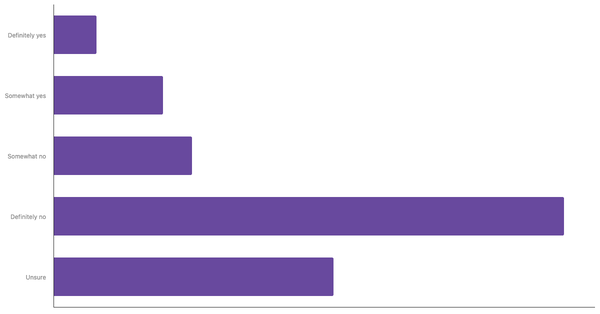 Awareness of the 3R Concept Among Serbians 2025 (locked) |Chart|TGM StatBox