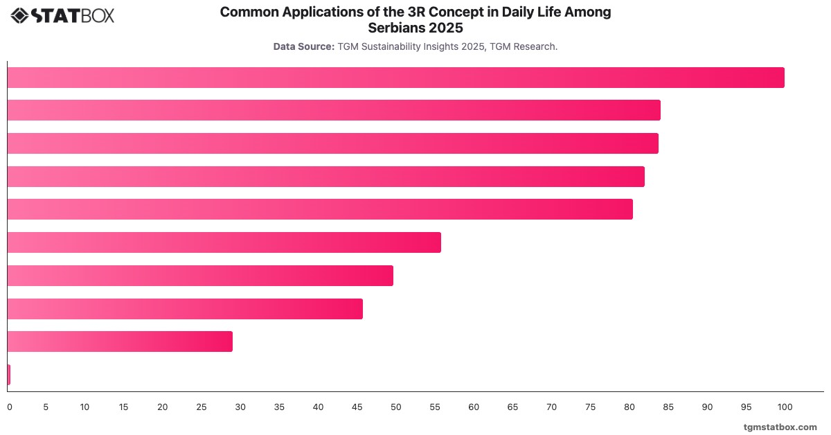 Common Applications of the 3R Concept in Daily Life Among Serbians 2025|Chart|TGM StatBox