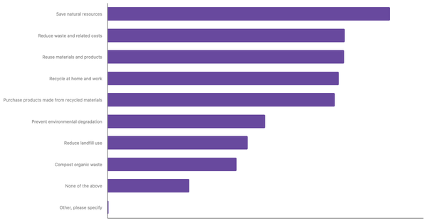 Common Applications of the 3R Concept in Daily Life Among Serbians 2025 (locked) |Chart|TGM StatBox