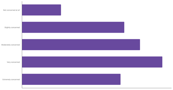 Level of Concern About Climate Change Among The Spanish 2025 (locked) |Chart|TGM StatBox