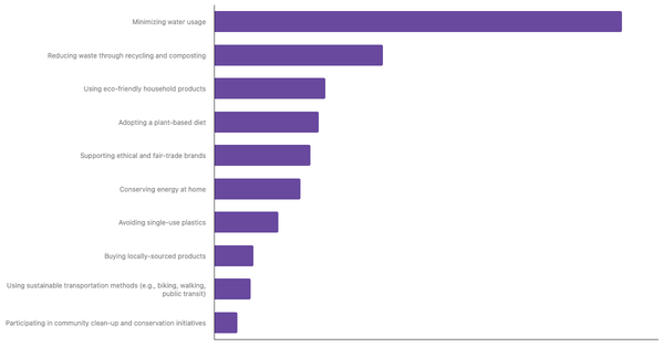 Top Sustainable Lifestyle Practices Prioritized by The Spanish 2025 (locked) |Chart|TGM StatBox