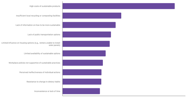 Main Barriers to Adopting a More Sustainable Lifestyle Among The Spanish 2025 (locked) |Chart|TGM StatBox