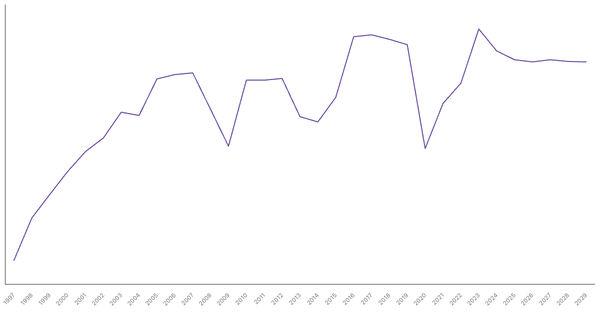 Albania's Overall Balance (% of GDP): Net Lending/Borrowing Trends and Forecasts (1990-2029) (locked) |Chart|TGM StatBox