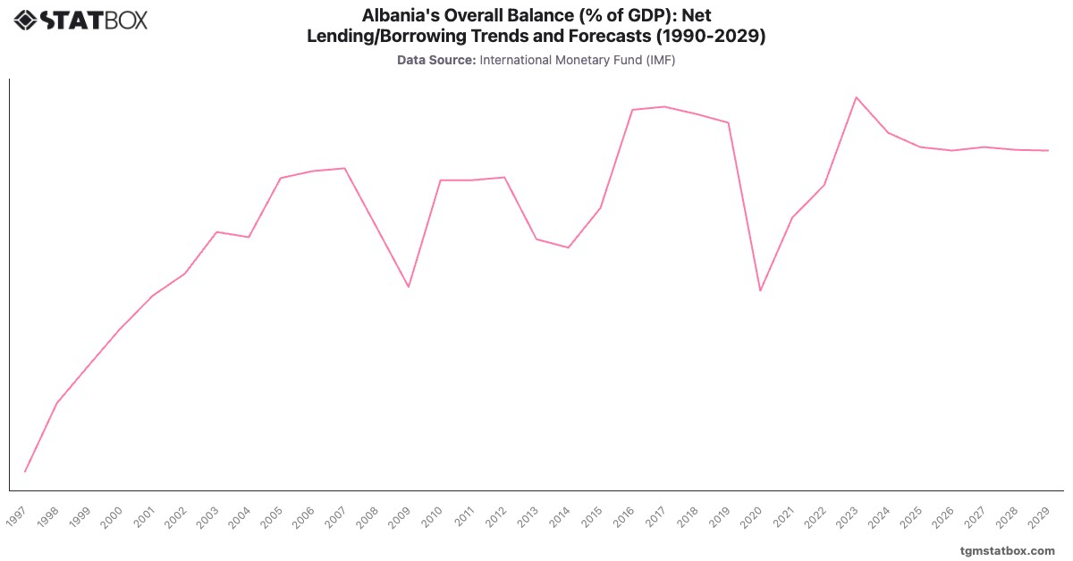 Albania's Overall Balance (% of GDP): Net Lending/Borrowing Trends and Forecasts (1990-2029)|Chart|TGM StatBox