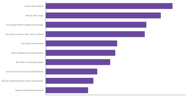 Actions Taken to Reduce Personal Carbon Footprint Among The Spanish 2025 (locked) |Chart|TGM StatBox